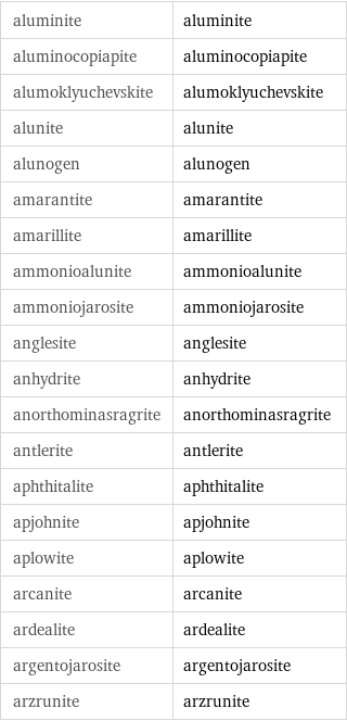 aluminite | aluminite aluminocopiapite | aluminocopiapite alumoklyuchevskite | alumoklyuchevskite alunite | alunite alunogen | alunogen amarantite | amarantite amarillite | amarillite ammonioalunite | ammonioalunite ammoniojarosite | ammoniojarosite anglesite | anglesite anhydrite | anhydrite anorthominasragrite | anorthominasragrite antlerite | antlerite aphthitalite | aphthitalite apjohnite | apjohnite aplowite | aplowite arcanite | arcanite ardealite | ardealite argentojarosite | argentojarosite arzrunite | arzrunite