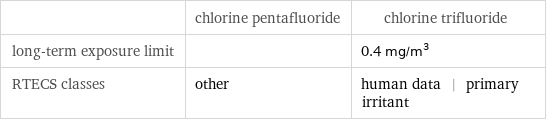  | chlorine pentafluoride | chlorine trifluoride long-term exposure limit | | 0.4 mg/m^3 RTECS classes | other | human data | primary irritant