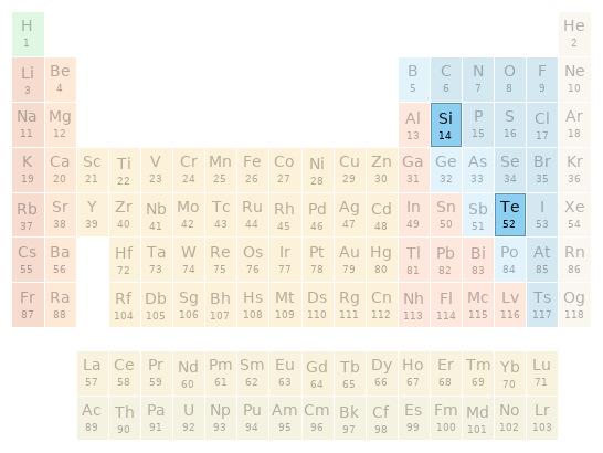 Periodic table location