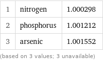 1 | nitrogen | 1.000298 2 | phosphorus | 1.001212 3 | arsenic | 1.001552 (based on 3 values; 3 unavailable)