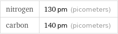 nitrogen | 130 pm (picometers) carbon | 140 pm (picometers)