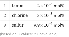 1 | boron | 2×10^-8 mol% 2 | chlorine | 3×10^-5 mol% 3 | sulfur | 9.9×10^-4 mol% (based on 3 values; 2 unavailable)