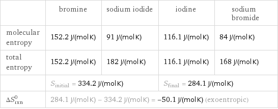  | bromine | sodium iodide | iodine | sodium bromide molecular entropy | 152.2 J/(mol K) | 91 J/(mol K) | 116.1 J/(mol K) | 84 J/(mol K) total entropy | 152.2 J/(mol K) | 182 J/(mol K) | 116.1 J/(mol K) | 168 J/(mol K)  | S_initial = 334.2 J/(mol K) | | S_final = 284.1 J/(mol K) |  ΔS_rxn^0 | 284.1 J/(mol K) - 334.2 J/(mol K) = -50.1 J/(mol K) (exoentropic) | | |  