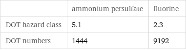  | ammonium persulfate | fluorine DOT hazard class | 5.1 | 2.3 DOT numbers | 1444 | 9192