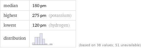 median | 180 pm highest | 275 pm (potassium) lowest | 120 pm (hydrogen) distribution | | (based on 38 values; 51 unavailable)