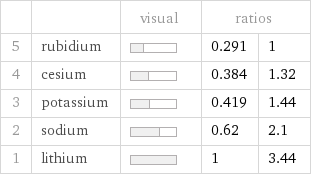  | | visual | ratios |  5 | rubidium | | 0.291 | 1 4 | cesium | | 0.384 | 1.32 3 | potassium | | 0.419 | 1.44 2 | sodium | | 0.62 | 2.1 1 | lithium | | 1 | 3.44