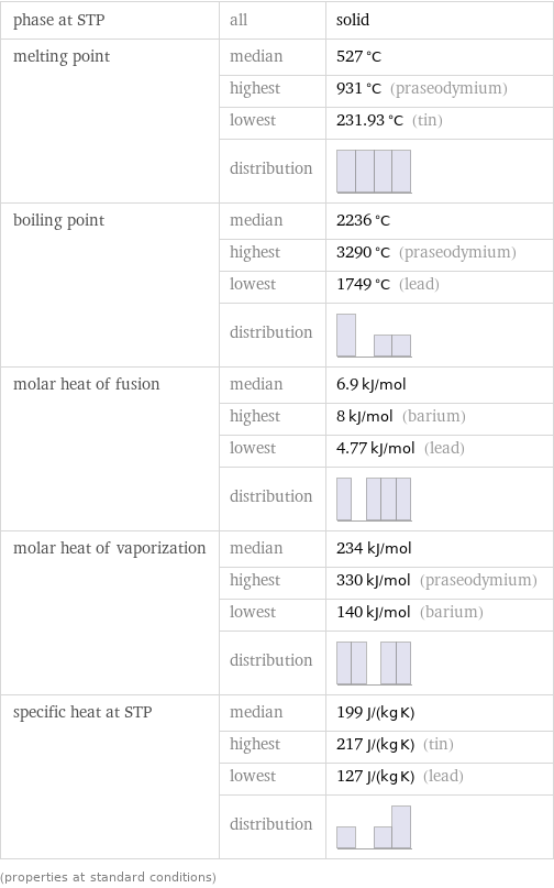 phase at STP | all | solid melting point | median | 527 °C  | highest | 931 °C (praseodymium)  | lowest | 231.93 °C (tin)  | distribution |  boiling point | median | 2236 °C  | highest | 3290 °C (praseodymium)  | lowest | 1749 °C (lead)  | distribution |  molar heat of fusion | median | 6.9 kJ/mol  | highest | 8 kJ/mol (barium)  | lowest | 4.77 kJ/mol (lead)  | distribution |  molar heat of vaporization | median | 234 kJ/mol  | highest | 330 kJ/mol (praseodymium)  | lowest | 140 kJ/mol (barium)  | distribution |  specific heat at STP | median | 199 J/(kg K)  | highest | 217 J/(kg K) (tin)  | lowest | 127 J/(kg K) (lead)  | distribution |  (properties at standard conditions)