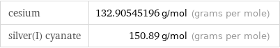 cesium | 132.90545196 g/mol (grams per mole) silver(I) cyanate | 150.89 g/mol (grams per mole)