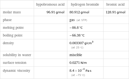  | hypobromous acid | hydrogen bromide | bromic acid molar mass | 96.91 g/mol | 80.912 g/mol | 128.91 g/mol phase | | gas (at STP) |  melting point | | -86.8 °C |  boiling point | | -66.38 °C |  density | | 0.003307 g/cm^3 (at 25 °C) |  solubility in water | | miscible |  surface tension | | 0.0271 N/m |  dynamic viscosity | | 8.4×10^-4 Pa s (at -75 °C) | 