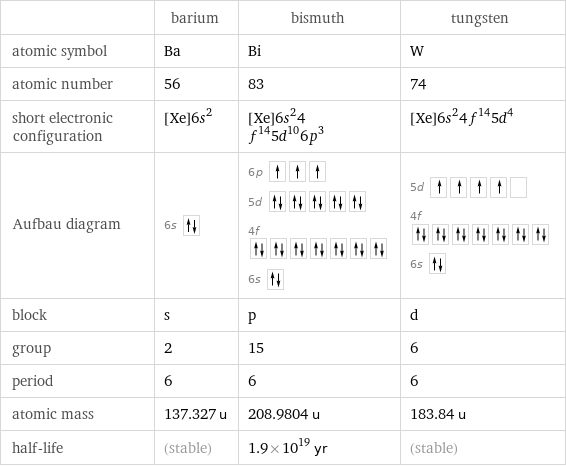  | barium | bismuth | tungsten atomic symbol | Ba | Bi | W atomic number | 56 | 83 | 74 short electronic configuration | [Xe]6s^2 | [Xe]6s^24f^145d^106p^3 | [Xe]6s^24f^145d^4 Aufbau diagram | 6s | 6p  5d  4f  6s | 5d  4f  6s  block | s | p | d group | 2 | 15 | 6 period | 6 | 6 | 6 atomic mass | 137.327 u | 208.9804 u | 183.84 u half-life | (stable) | 1.9×10^19 yr | (stable)