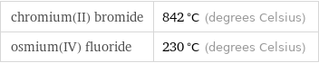 chromium(II) bromide | 842 °C (degrees Celsius) osmium(IV) fluoride | 230 °C (degrees Celsius)