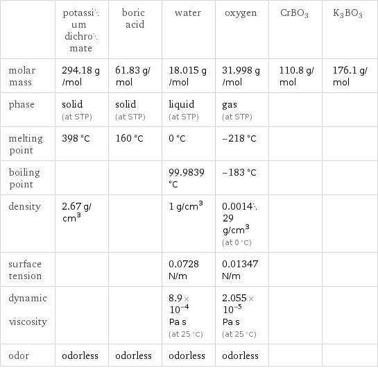  | potassium dichromate | boric acid | water | oxygen | CrBO3 | K3BO3 molar mass | 294.18 g/mol | 61.83 g/mol | 18.015 g/mol | 31.998 g/mol | 110.8 g/mol | 176.1 g/mol phase | solid (at STP) | solid (at STP) | liquid (at STP) | gas (at STP) | |  melting point | 398 °C | 160 °C | 0 °C | -218 °C | |  boiling point | | | 99.9839 °C | -183 °C | |  density | 2.67 g/cm^3 | | 1 g/cm^3 | 0.001429 g/cm^3 (at 0 °C) | |  surface tension | | | 0.0728 N/m | 0.01347 N/m | |  dynamic viscosity | | | 8.9×10^-4 Pa s (at 25 °C) | 2.055×10^-5 Pa s (at 25 °C) | |  odor | odorless | odorless | odorless | odorless | | 