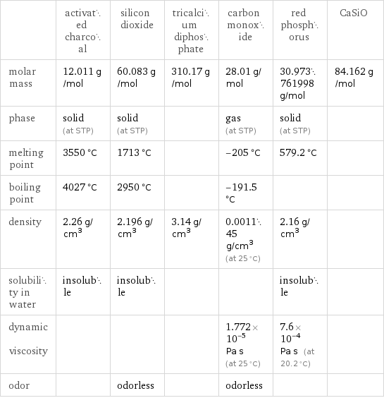  | activated charcoal | silicon dioxide | tricalcium diphosphate | carbon monoxide | red phosphorus | CaSiO molar mass | 12.011 g/mol | 60.083 g/mol | 310.17 g/mol | 28.01 g/mol | 30.973761998 g/mol | 84.162 g/mol phase | solid (at STP) | solid (at STP) | | gas (at STP) | solid (at STP) |  melting point | 3550 °C | 1713 °C | | -205 °C | 579.2 °C |  boiling point | 4027 °C | 2950 °C | | -191.5 °C | |  density | 2.26 g/cm^3 | 2.196 g/cm^3 | 3.14 g/cm^3 | 0.001145 g/cm^3 (at 25 °C) | 2.16 g/cm^3 |  solubility in water | insoluble | insoluble | | | insoluble |  dynamic viscosity | | | | 1.772×10^-5 Pa s (at 25 °C) | 7.6×10^-4 Pa s (at 20.2 °C) |  odor | | odorless | | odorless | | 