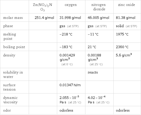  | Zn(NO3)2NO3 | oxygen | nitrogen dioxide | zinc oxide molar mass | 251.4 g/mol | 31.998 g/mol | 46.005 g/mol | 81.38 g/mol phase | | gas (at STP) | gas (at STP) | solid (at STP) melting point | | -218 °C | -11 °C | 1975 °C boiling point | | -183 °C | 21 °C | 2360 °C density | | 0.001429 g/cm^3 (at 0 °C) | 0.00188 g/cm^3 (at 25 °C) | 5.6 g/cm^3 solubility in water | | | reacts |  surface tension | | 0.01347 N/m | |  dynamic viscosity | | 2.055×10^-5 Pa s (at 25 °C) | 4.02×10^-4 Pa s (at 25 °C) |  odor | | odorless | | odorless