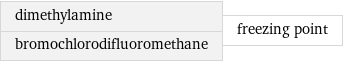 dimethylamine bromochlorodifluoromethane | freezing point