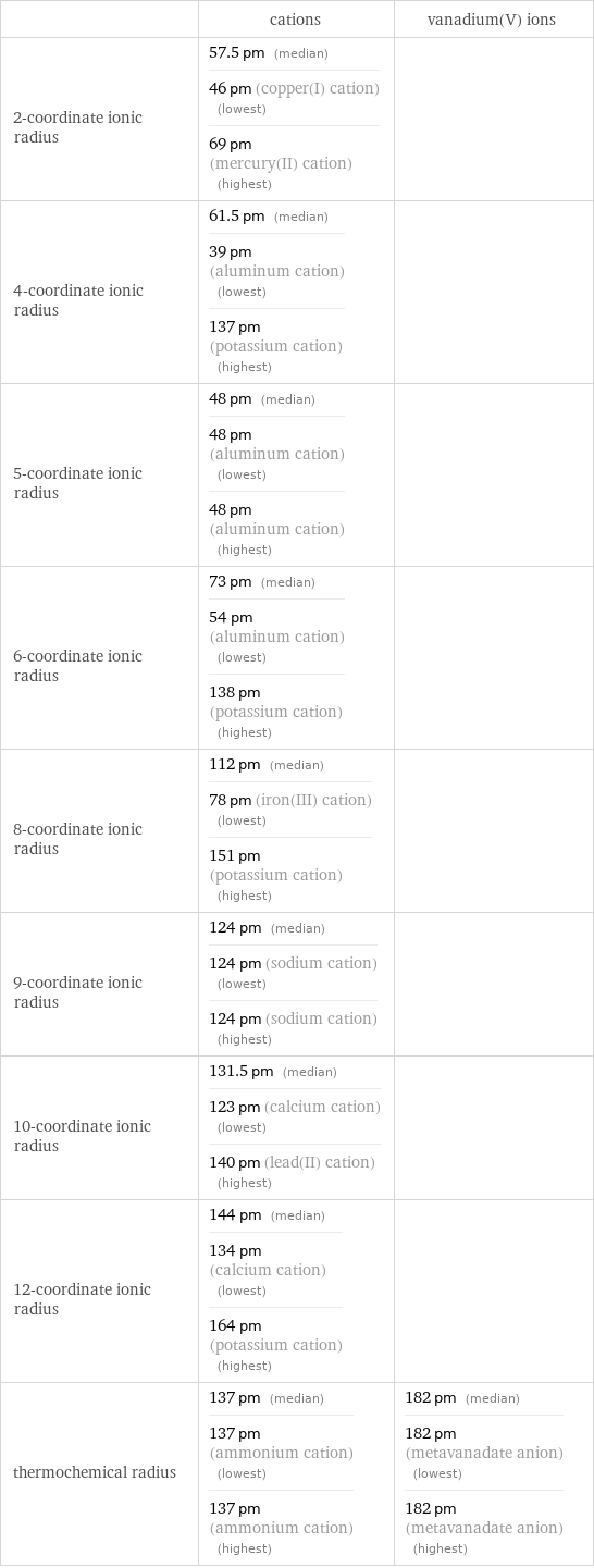  | cations | vanadium(V) ions 2-coordinate ionic radius | 57.5 pm (median) 46 pm (copper(I) cation) (lowest) 69 pm (mercury(II) cation) (highest) |  4-coordinate ionic radius | 61.5 pm (median) 39 pm (aluminum cation) (lowest) 137 pm (potassium cation) (highest) |  5-coordinate ionic radius | 48 pm (median) 48 pm (aluminum cation) (lowest) 48 pm (aluminum cation) (highest) |  6-coordinate ionic radius | 73 pm (median) 54 pm (aluminum cation) (lowest) 138 pm (potassium cation) (highest) |  8-coordinate ionic radius | 112 pm (median) 78 pm (iron(III) cation) (lowest) 151 pm (potassium cation) (highest) |  9-coordinate ionic radius | 124 pm (median) 124 pm (sodium cation) (lowest) 124 pm (sodium cation) (highest) |  10-coordinate ionic radius | 131.5 pm (median) 123 pm (calcium cation) (lowest) 140 pm (lead(II) cation) (highest) |  12-coordinate ionic radius | 144 pm (median) 134 pm (calcium cation) (lowest) 164 pm (potassium cation) (highest) |  thermochemical radius | 137 pm (median) 137 pm (ammonium cation) (lowest) 137 pm (ammonium cation) (highest) | 182 pm (median) 182 pm (metavanadate anion) (lowest) 182 pm (metavanadate anion) (highest)