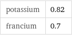 potassium | 0.82 francium | 0.7