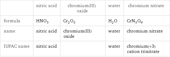  | nitric acid | chromium(III) oxide | water | chromium nitrate formula | HNO_3 | Cr_2O_3 | H_2O | CrN_3O_9 name | nitric acid | chromium(III) oxide | water | chromium nitrate IUPAC name | nitric acid | | water | chromium(+3) cation trinitrate