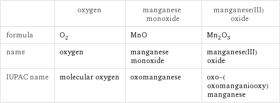  | oxygen | manganese monoxide | manganese(III) oxide formula | O_2 | MnO | Mn_2O_3 name | oxygen | manganese monoxide | manganese(III) oxide IUPAC name | molecular oxygen | oxomanganese | oxo-(oxomanganiooxy)manganese