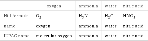  | oxygen | ammonia | water | nitric acid Hill formula | O_2 | H_3N | H_2O | HNO_3 name | oxygen | ammonia | water | nitric acid IUPAC name | molecular oxygen | ammonia | water | nitric acid