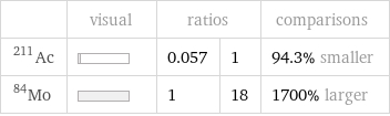  | visual | ratios | | comparisons Ac-211 | | 0.057 | 1 | 94.3% smaller Mo-84 | | 1 | 18 | 1700% larger