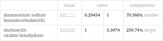  | visual | ratios | | comparisons diammonium sodium hexanitrorhodate(III) | | 0.29434 | 1 | 70.566% smaller thulium(III) oxalate hexahydrate | | 1 | 3.3974 | 239.74% larger