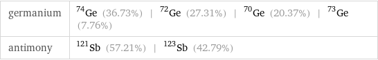germanium | Ge-74 (36.73%) | Ge-72 (27.31%) | Ge-70 (20.37%) | Ge-73 (7.76%) antimony | Sb-121 (57.21%) | Sb-123 (42.79%)