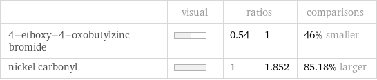  | visual | ratios | | comparisons 4-ethoxy-4-oxobutylzinc bromide | | 0.54 | 1 | 46% smaller nickel carbonyl | | 1 | 1.852 | 85.18% larger