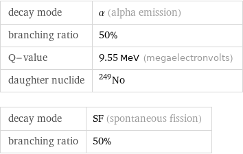 decay mode | α (alpha emission) branching ratio | 50% Q-value | 9.55 MeV (megaelectronvolts) daughter nuclide | No-249 decay mode | SF (spontaneous fission) branching ratio | 50%