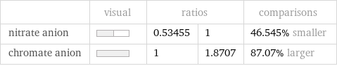  | visual | ratios | | comparisons nitrate anion | | 0.53455 | 1 | 46.545% smaller chromate anion | | 1 | 1.8707 | 87.07% larger