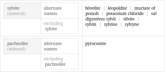 sylvite (mineral) | alternate names  | excluding sylvite | hövelite | leopoldite | muriate of potash | potassium chloride | sal digestivus sylvii | silvite | sylvin | sylvine | sylvyne pachnolite (mineral) | alternate names  | excluding pachnolite | pyroconite