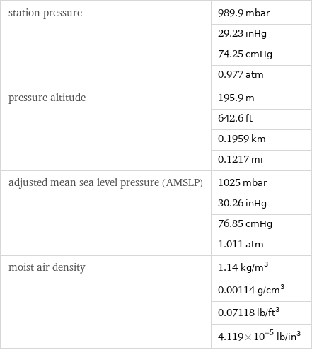 station pressure | 989.9 mbar  | 29.23 inHg  | 74.25 cmHg  | 0.977 atm pressure altitude | 195.9 m  | 642.6 ft  | 0.1959 km  | 0.1217 mi adjusted mean sea level pressure (AMSLP) | 1025 mbar  | 30.26 inHg  | 76.85 cmHg  | 1.011 atm moist air density | 1.14 kg/m^3  | 0.00114 g/cm^3  | 0.07118 lb/ft^3  | 4.119×10^-5 lb/in^3