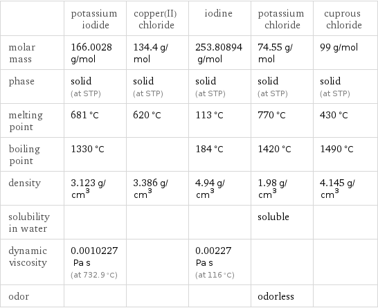  | potassium iodide | copper(II) chloride | iodine | potassium chloride | cuprous chloride molar mass | 166.0028 g/mol | 134.4 g/mol | 253.80894 g/mol | 74.55 g/mol | 99 g/mol phase | solid (at STP) | solid (at STP) | solid (at STP) | solid (at STP) | solid (at STP) melting point | 681 °C | 620 °C | 113 °C | 770 °C | 430 °C boiling point | 1330 °C | | 184 °C | 1420 °C | 1490 °C density | 3.123 g/cm^3 | 3.386 g/cm^3 | 4.94 g/cm^3 | 1.98 g/cm^3 | 4.145 g/cm^3 solubility in water | | | | soluble |  dynamic viscosity | 0.0010227 Pa s (at 732.9 °C) | | 0.00227 Pa s (at 116 °C) | |  odor | | | | odorless | 