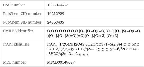 CAS number | 13550-47-5 PubChem CID number | 16212929 PubChem SID number | 24868435 SMILES identifier | O.O.O.O.O.O.O.O.[O-]S(=O)(=O)[O-].[O-]S(=O)(=O)[O-].[O-]S(=O)(=O)[O-].[Ce+3].[Ce+3] InChI identifier | InChI=1/2Ce.3H2O4S.8H2O/c;;3*1-5(2, 3)4;;;;;;;;/h;;3*(H2, 1, 2, 3, 4);8*1H2/q2*+3;;;;;;;;;;;/p-6/f2Ce.3O4S.8H2O/q2m;3*-2;;;;;;;; MDL number | MFCD00149637