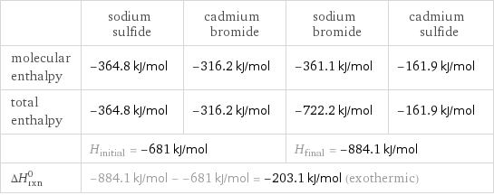  | sodium sulfide | cadmium bromide | sodium bromide | cadmium sulfide molecular enthalpy | -364.8 kJ/mol | -316.2 kJ/mol | -361.1 kJ/mol | -161.9 kJ/mol total enthalpy | -364.8 kJ/mol | -316.2 kJ/mol | -722.2 kJ/mol | -161.9 kJ/mol  | H_initial = -681 kJ/mol | | H_final = -884.1 kJ/mol |  ΔH_rxn^0 | -884.1 kJ/mol - -681 kJ/mol = -203.1 kJ/mol (exothermic) | | |  