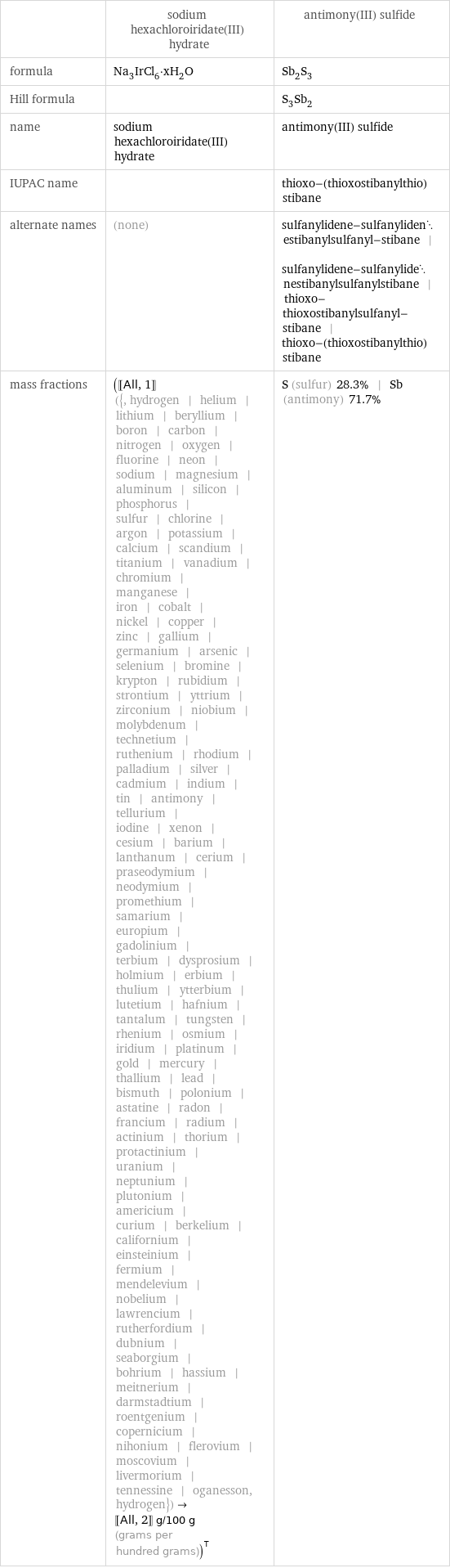  | sodium hexachloroiridate(III) hydrate | antimony(III) sulfide formula | Na_3IrCl_6·xH_2O | Sb_2S_3 Hill formula | | S_3Sb_2 name | sodium hexachloroiridate(III) hydrate | antimony(III) sulfide IUPAC name | | thioxo-(thioxostibanylthio)stibane alternate names | (none) | sulfanylidene-sulfanylidenestibanylsulfanyl-stibane | sulfanylidene-sulfanylidenestibanylsulfanylstibane | thioxo-thioxostibanylsulfanyl-stibane | thioxo-(thioxostibanylthio)stibane mass fractions | ([[All, 1]] ({, hydrogen | helium | lithium | beryllium | boron | carbon | nitrogen | oxygen | fluorine | neon | sodium | magnesium | aluminum | silicon | phosphorus | sulfur | chlorine | argon | potassium | calcium | scandium | titanium | vanadium | chromium | manganese | iron | cobalt | nickel | copper | zinc | gallium | germanium | arsenic | selenium | bromine | krypton | rubidium | strontium | yttrium | zirconium | niobium | molybdenum | technetium | ruthenium | rhodium | palladium | silver | cadmium | indium | tin | antimony | tellurium | iodine | xenon | cesium | barium | lanthanum | cerium | praseodymium | neodymium | promethium | samarium | europium | gadolinium | terbium | dysprosium | holmium | erbium | thulium | ytterbium | lutetium | hafnium | tantalum | tungsten | rhenium | osmium | iridium | platinum | gold | mercury | thallium | lead | bismuth | polonium | astatine | radon | francium | radium | actinium | thorium | protactinium | uranium | neptunium | plutonium | americium | curium | berkelium | californium | einsteinium | fermium | mendelevium | nobelium | lawrencium | rutherfordium | dubnium | seaborgium | bohrium | hassium | meitnerium | darmstadtium | roentgenium | copernicium | nihonium | flerovium | moscovium | livermorium | tennessine | oganesson, hydrogen})->[[All, 2]] g/100 g (grams per hundred grams))^T | S (sulfur) 28.3% | Sb (antimony) 71.7%