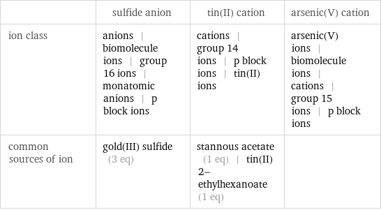  | sulfide anion | tin(II) cation | arsenic(V) cation ion class | anions | biomolecule ions | group 16 ions | monatomic anions | p block ions | cations | group 14 ions | p block ions | tin(II) ions | arsenic(V) ions | biomolecule ions | cations | group 15 ions | p block ions common sources of ion | gold(III) sulfide (3 eq) | stannous acetate (1 eq) | tin(II) 2-ethylhexanoate (1 eq) | 