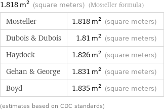 1.818 m^2 (square meters) (Mosteller formula) Mosteller | 1.818 m^2 (square meters) Dubois & Dubois | 1.81 m^2 (square meters) Haydock | 1.826 m^2 (square meters) Gehan & George | 1.831 m^2 (square meters) Boyd | 1.835 m^2 (square meters) (estimates based on CDC standards)