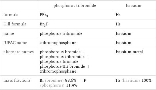  | phosphorus tribromide | hassium formula | PBr_3 | Hs Hill formula | Br_3P | Hs name | phosphorus tribromide | hassium IUPAC name | tribromophosphane | hassium alternate names | phosphorous bromide | phosphorous tribromide | phosphorus bromide | phosphorus(III) bromide | tribromophosphane | hassium metal mass fractions | Br (bromine) 88.6% | P (phosphorus) 11.4% | Hs (hassium) 100%