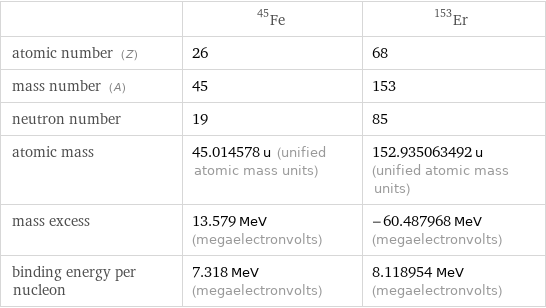  | Fe-45 | Er-153 atomic number (Z) | 26 | 68 mass number (A) | 45 | 153 neutron number | 19 | 85 atomic mass | 45.014578 u (unified atomic mass units) | 152.935063492 u (unified atomic mass units) mass excess | 13.579 MeV (megaelectronvolts) | -60.487968 MeV (megaelectronvolts) binding energy per nucleon | 7.318 MeV (megaelectronvolts) | 8.118954 MeV (megaelectronvolts)