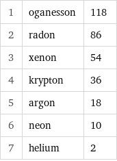 1 | oganesson | 118 2 | radon | 86 3 | xenon | 54 4 | krypton | 36 5 | argon | 18 6 | neon | 10 7 | helium | 2