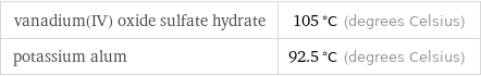 vanadium(IV) oxide sulfate hydrate | 105 °C (degrees Celsius) potassium alum | 92.5 °C (degrees Celsius)