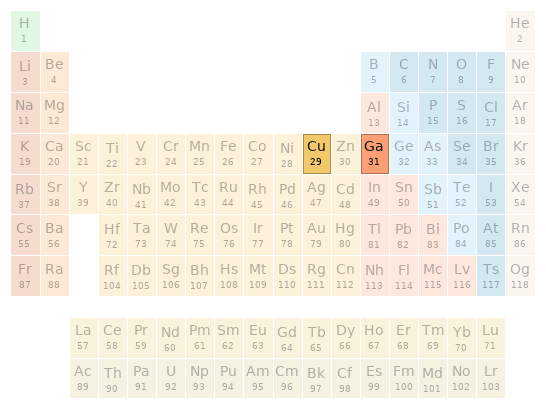 Periodic table location