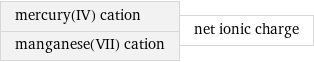 mercury(IV) cation manganese(VII) cation | net ionic charge