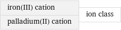 iron(III) cation palladium(II) cation | ion class