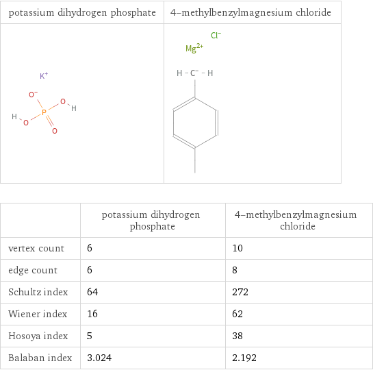   | potassium dihydrogen phosphate | 4-methylbenzylmagnesium chloride vertex count | 6 | 10 edge count | 6 | 8 Schultz index | 64 | 272 Wiener index | 16 | 62 Hosoya index | 5 | 38 Balaban index | 3.024 | 2.192