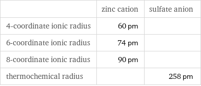  | zinc cation | sulfate anion 4-coordinate ionic radius | 60 pm |  6-coordinate ionic radius | 74 pm |  8-coordinate ionic radius | 90 pm |  thermochemical radius | | 258 pm