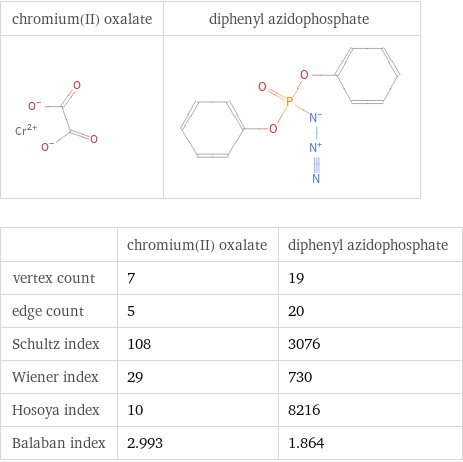   | chromium(II) oxalate | diphenyl azidophosphate vertex count | 7 | 19 edge count | 5 | 20 Schultz index | 108 | 3076 Wiener index | 29 | 730 Hosoya index | 10 | 8216 Balaban index | 2.993 | 1.864