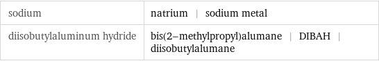 sodium | natrium | sodium metal diisobutylaluminum hydride | bis(2-methylpropyl)alumane | DIBAH | diisobutylalumane