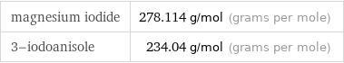 magnesium iodide | 278.114 g/mol (grams per mole) 3-iodoanisole | 234.04 g/mol (grams per mole)